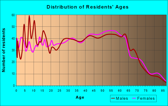 Age and Sex of Residents in zip code 25670