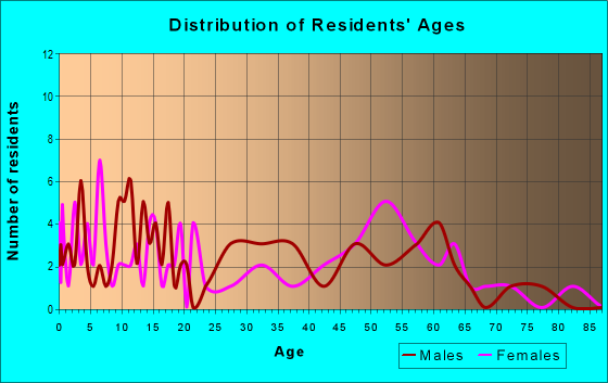 Age and Sex of Residents in zip code 25672