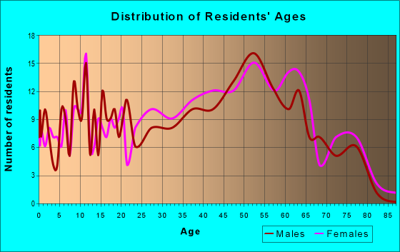Age and Sex of Residents in zip code 25678