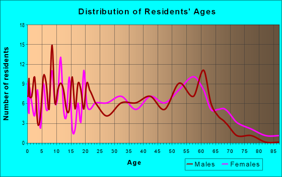 Age and Sex of Residents in zip code 25692