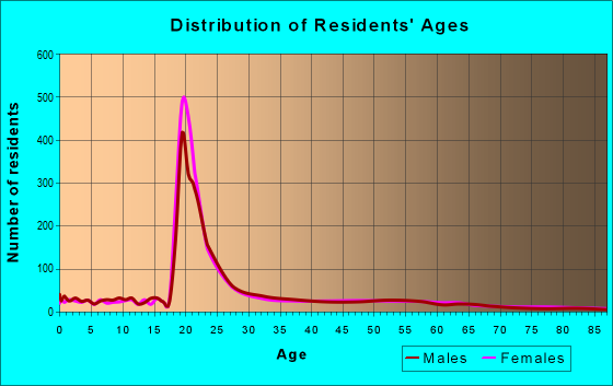 Age and Sex of Residents in zip code 25703