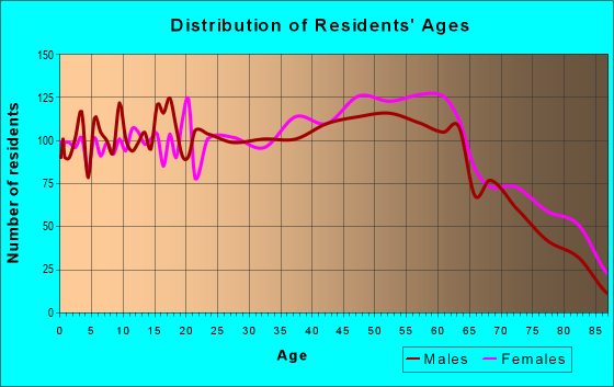 Age and Sex of Residents in zip code 25704