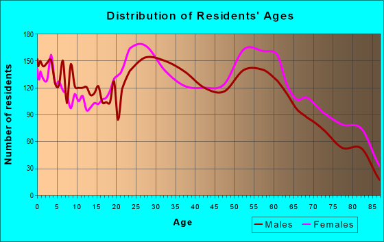 Age and Sex of Residents in zip code 25705