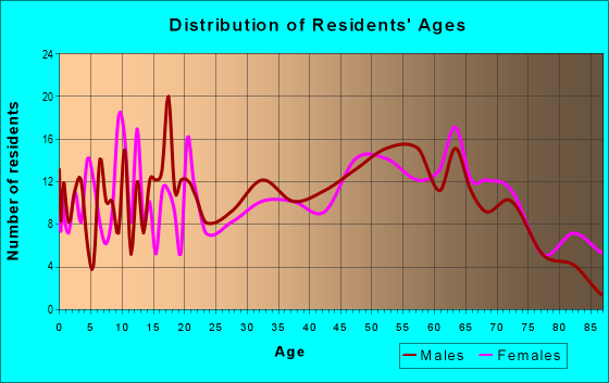Age and Sex of Residents in zip code 25812