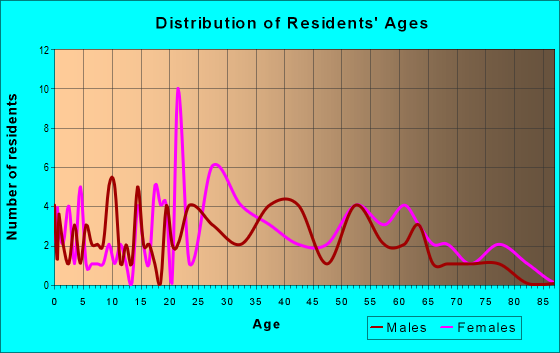 Age and Sex of Residents in zip code 25818