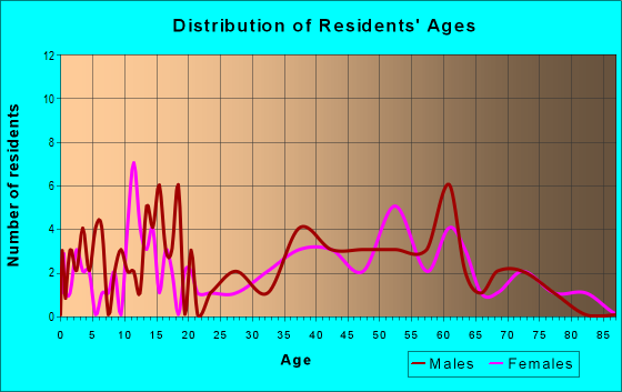 Age and Sex of Residents in zip code 25820