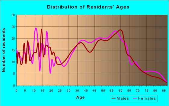 Age and Sex of Residents in zip code 25825