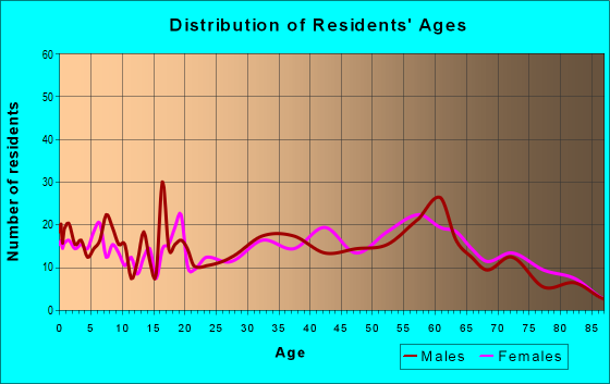 Age and Sex of Residents in zip code 25827