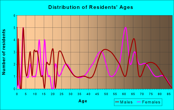 Age and Sex of Residents in zip code 25846