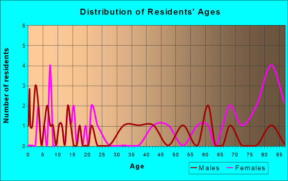 Age and Sex of Residents in zip code 25855