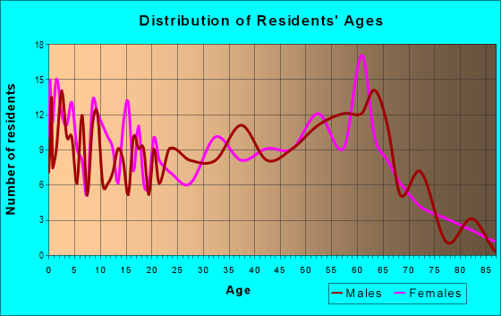 Age and Sex of Residents in zip code 25865