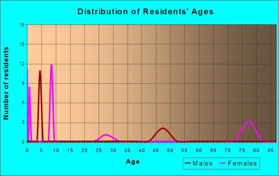 Age and Sex of Residents in zip code 25866