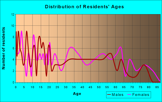 Age and Sex of Residents in zip code 25871