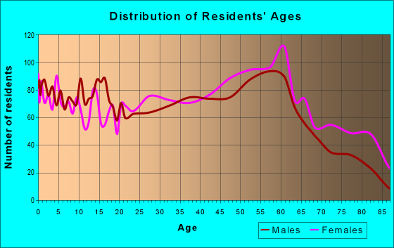 Age and Sex of Residents in zip code 25901