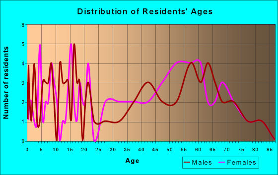 Age and Sex of Residents in zip code 25902