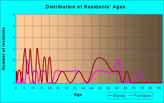Age and Sex of Residents in zip code 25908