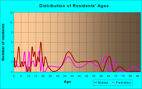 Age and Sex of Residents in zip code 25915