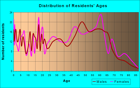 Age and Sex of Residents in zip code 25917