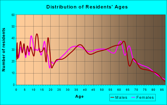 Age and Sex of Residents in zip code 25918