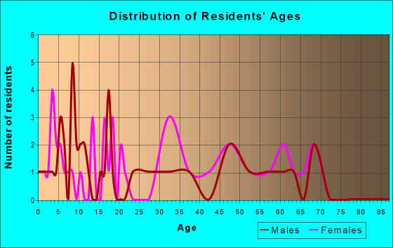 Age and Sex of Residents in zip code 25920