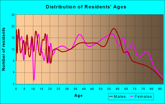 Age and Sex of Residents in zip code 25921