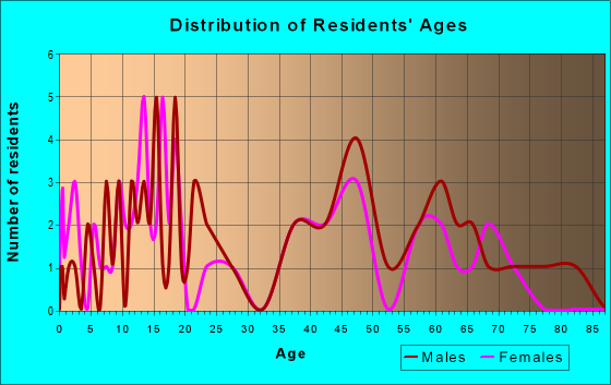 Age and Sex of Residents in zip code 25922