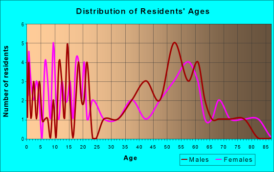 Age and Sex of Residents in zip code 25928