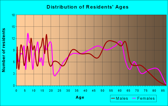 Age and Sex of Residents in zip code 25938