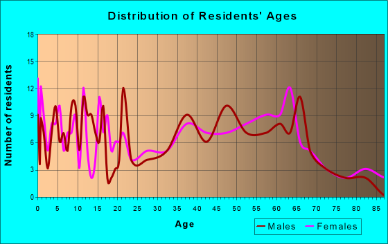 Age and Sex of Residents in zip code 25971