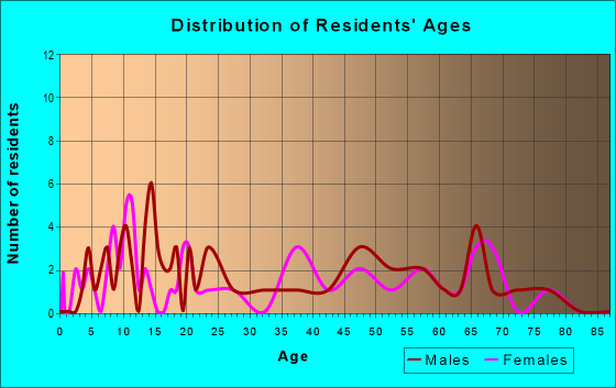 Age and Sex of Residents in zip code 25972