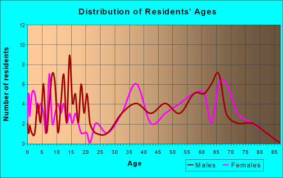 Age and Sex of Residents in zip code 25978