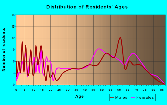Age and Sex of Residents in zip code 25979