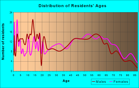 Age and Sex of Residents in zip code 25984