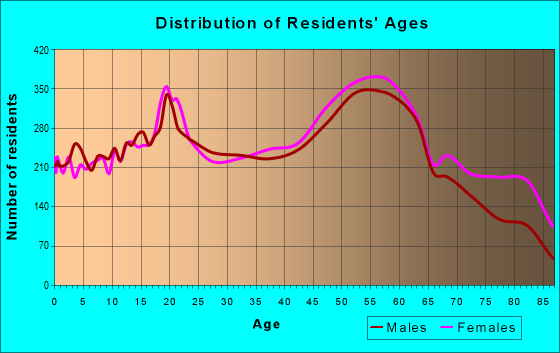 Age and Sex of Residents in zip code 26003