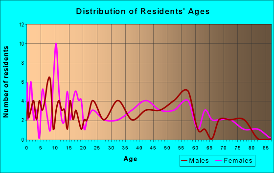 Age and Sex of Residents in zip code 26030