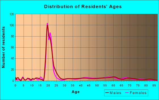 Age and Sex of Residents in zip code 26032