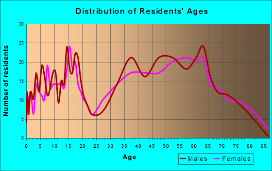 Age and Sex of Residents in zip code 26035