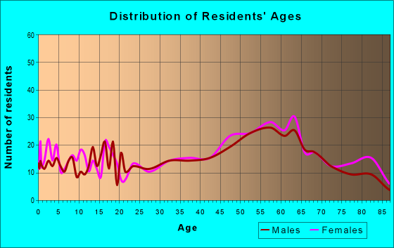 Age and Sex of Residents in zip code 26038