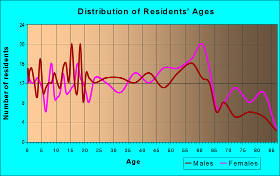 Age and Sex of Residents in zip code 26040