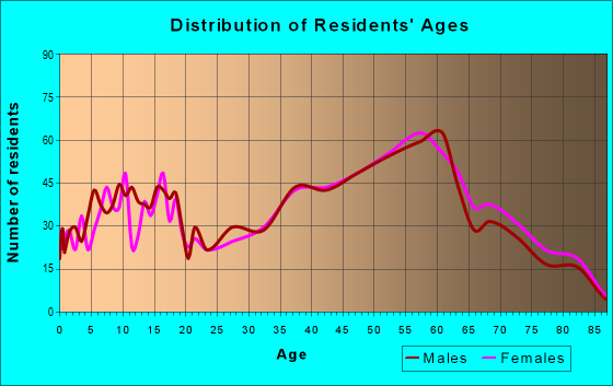 Age and Sex of Residents in zip code 26047