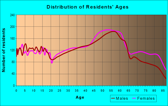 Age and Sex of Residents in zip code 26062
