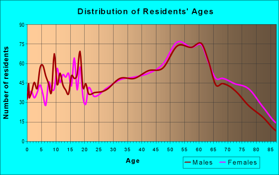 Age and Sex of Residents in zip code 26070