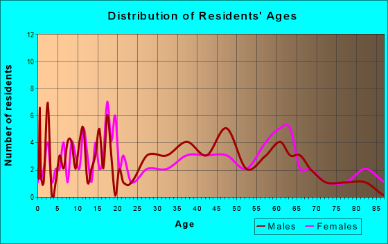 Age and Sex of Residents in zip code 26075