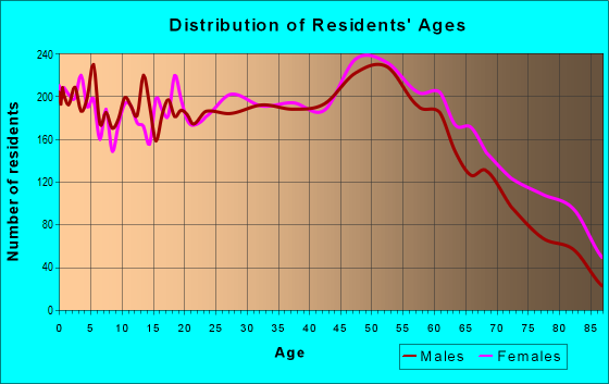 Age and Sex of Residents in zip code 26101