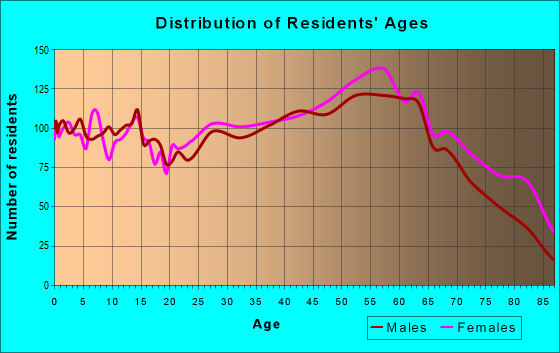 Age and Sex of Residents in zip code 26104