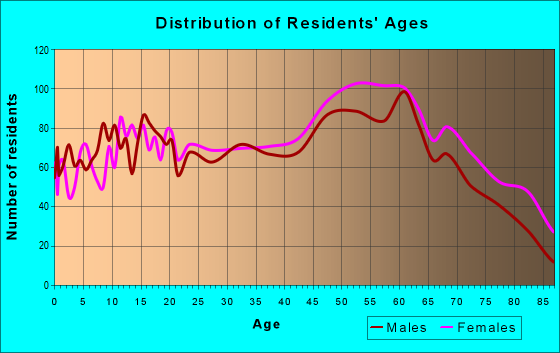Age and Sex of Residents in zip code 26105