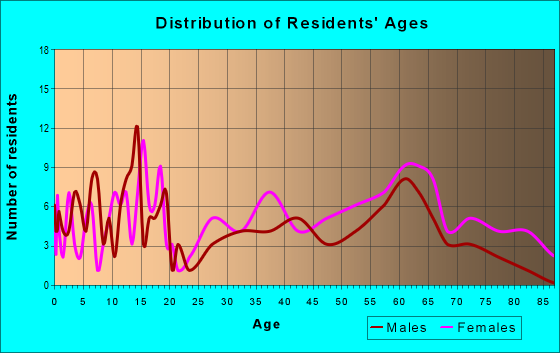 Age and Sex of Residents in zip code 26134