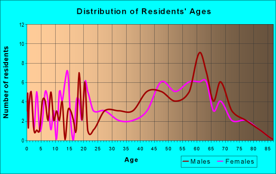 Age and Sex of Residents in zip code 26136