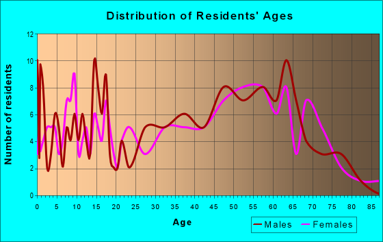 Age and Sex of Residents in zip code 26137