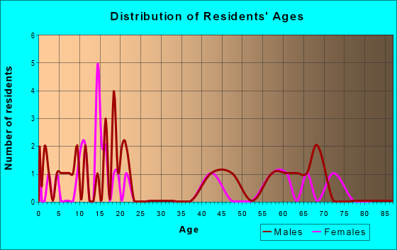 Age and Sex of Residents in zip code 26138
